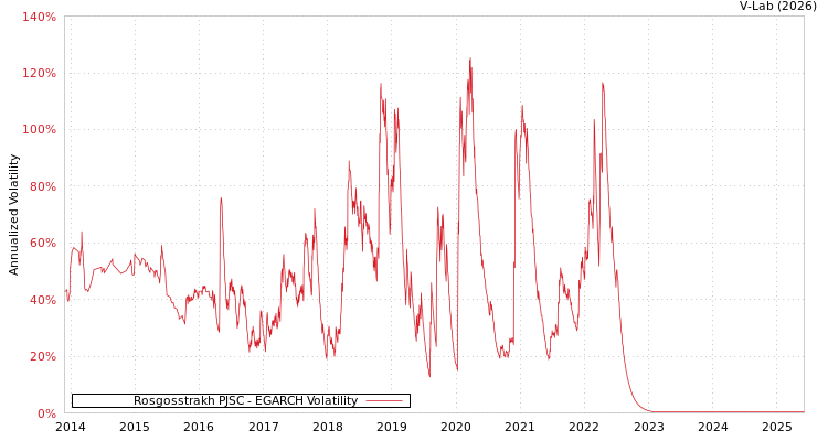 graph of Rosgosstrakh PJSC EGARCH