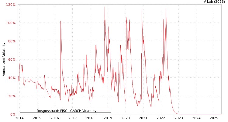 graph of Rosgosstrakh PJSC GARCH