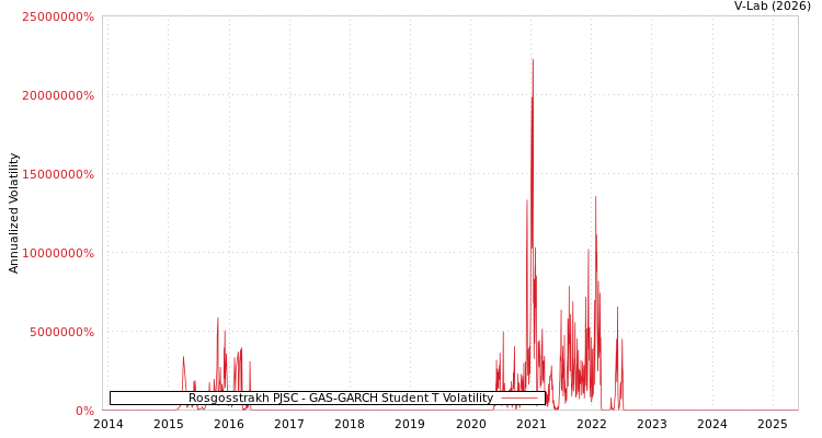 graph of Rosgosstrakh PJSC GAS-GARCH-T