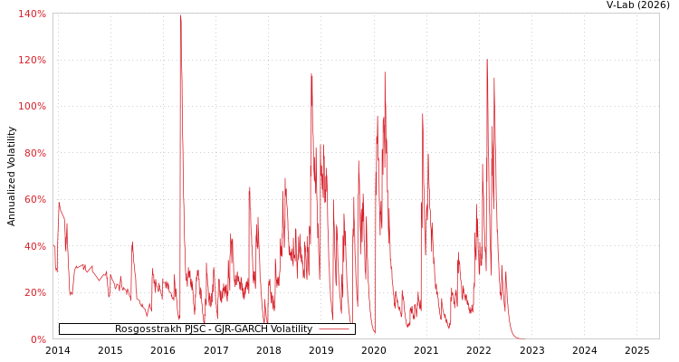 graph of Rosgosstrakh PJSC GJR-GARCH