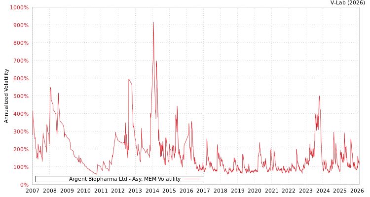 graph of Argent Biopharma Ltd AMEM