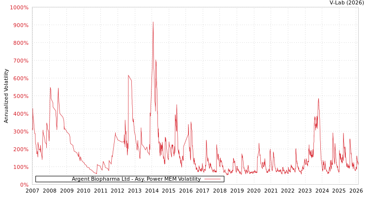 graph of Argent Biopharma Ltd APMEM