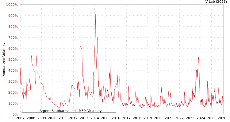 graph of Argent Biopharma Ltd MEM