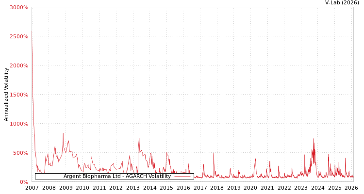graph of Argent Biopharma Ltd AGARCH