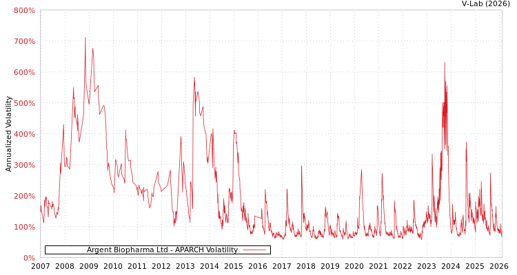 graph of Argent Biopharma Ltd APARCH