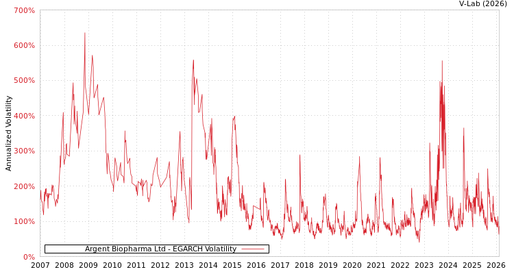 graph of Argent Biopharma Ltd EGARCH