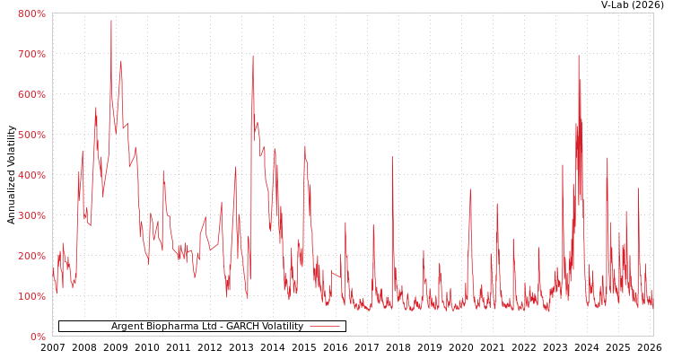graph of Argent Biopharma Ltd GARCH
