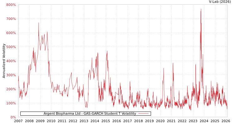 graph of Argent Biopharma Ltd GAS-GARCH-T