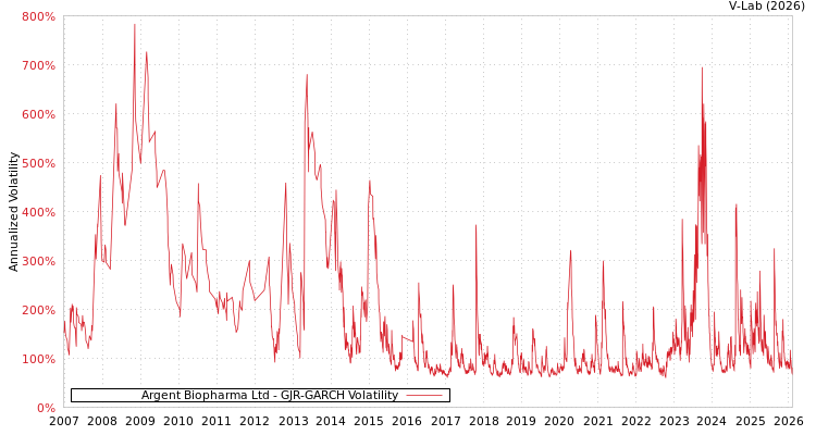 graph of Argent Biopharma Ltd GJR-GARCH