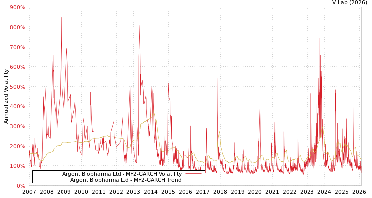 graph of Argent Biopharma Ltd MF2-GARCH