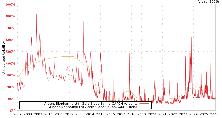 graph of Argent Biopharma Ltd S0GARCH