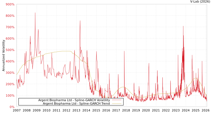graph of Argent Biopharma Ltd SGARCH