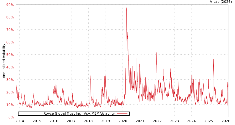 graph of Royce Global Trust Inc AMEM