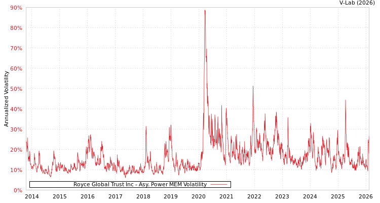 graph of Royce Global Trust Inc APMEM