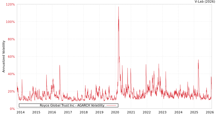 graph of Royce Global Trust Inc AGARCH