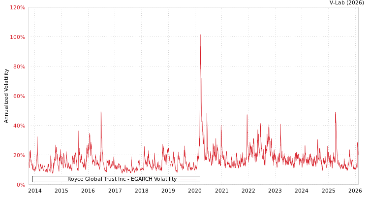 graph of Royce Global Trust Inc EGARCH
