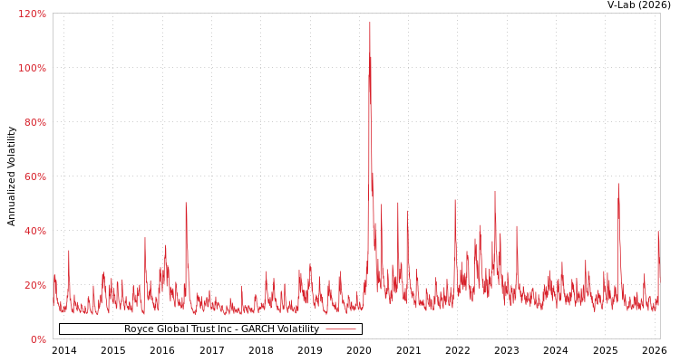 graph of Royce Global Trust Inc GARCH