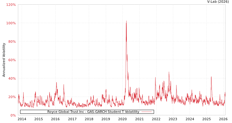 graph of Royce Global Trust Inc GAS-GARCH-T