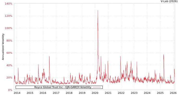 graph of Royce Global Trust Inc GJR-GARCH