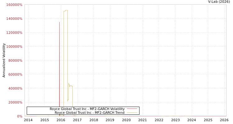 graph of Royce Global Trust Inc MF2-GARCH