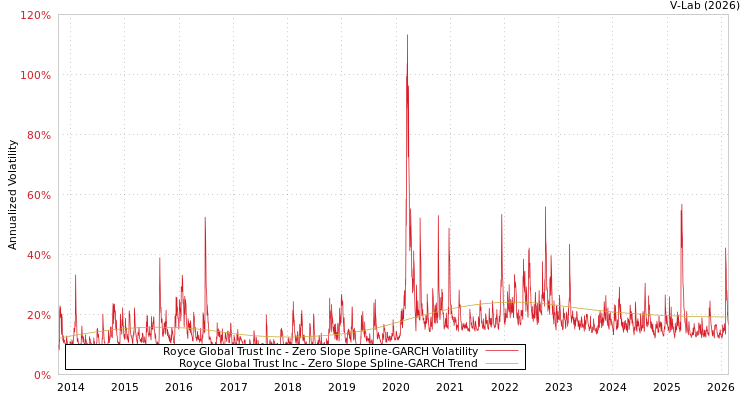 graph of Royce Global Trust Inc S0GARCH