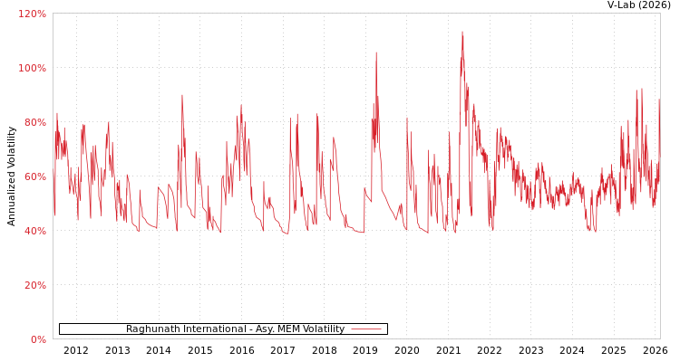 graph of Raghunath International AMEM