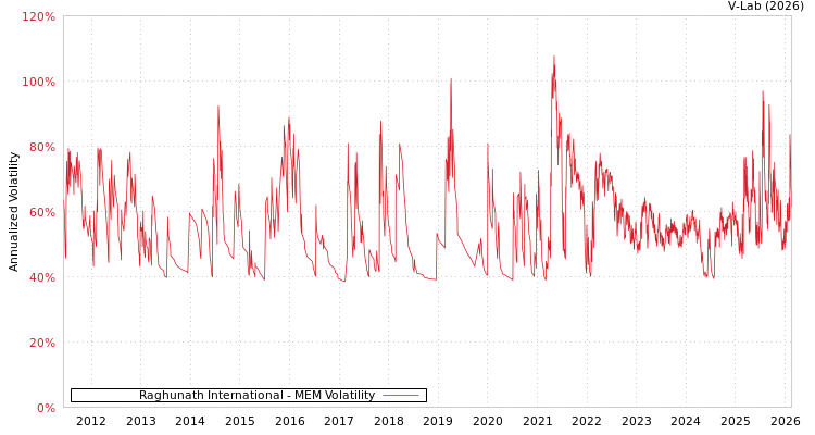 graph of Raghunath International MEM