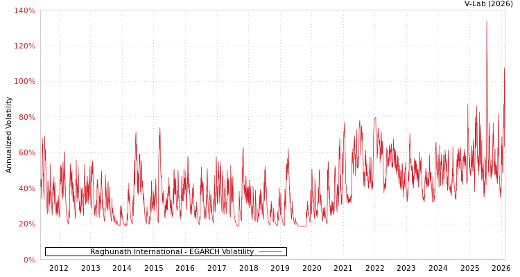 graph of Raghunath International EGARCH
