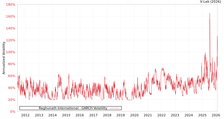 graph of Raghunath International GARCH