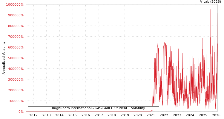 graph of Raghunath International GAS-GARCH-T