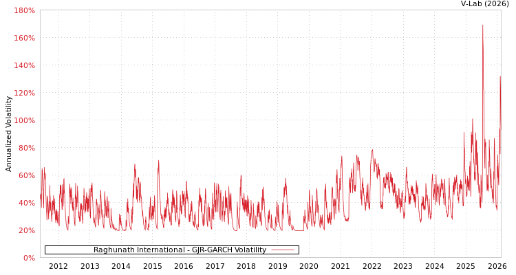 graph of Raghunath International GJR-GARCH