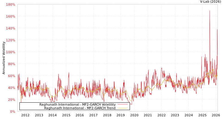 graph of Raghunath International MF2-GARCH