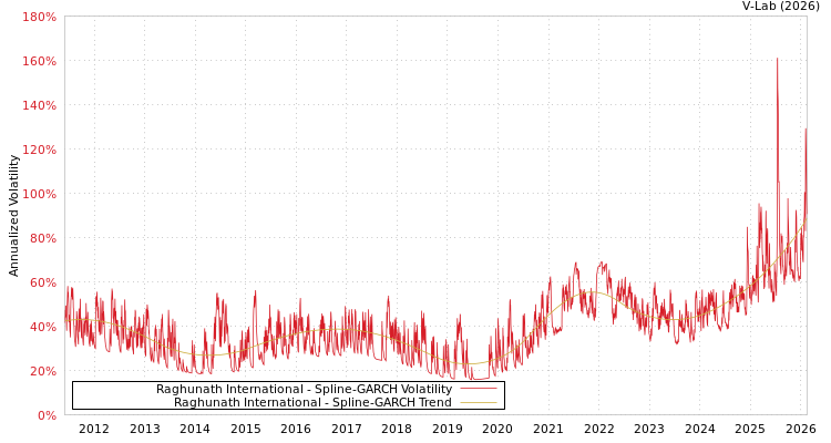 graph of Raghunath International SGARCH