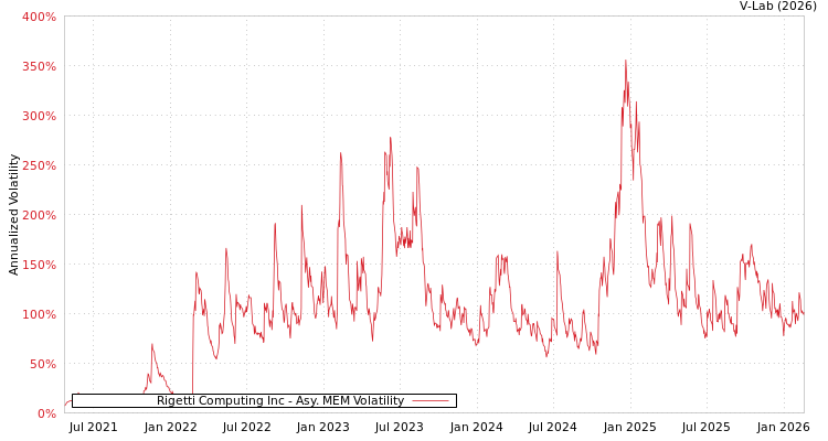graph of Rigetti Computing Inc AMEM
