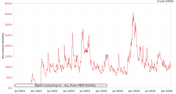 graph of Rigetti Computing Inc APMEM
