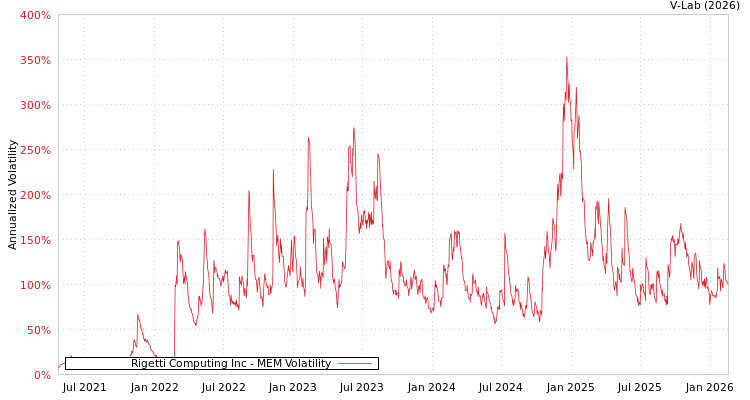 graph of Rigetti Computing Inc MEM