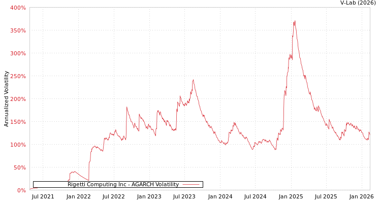 graph of Rigetti Computing Inc AGARCH