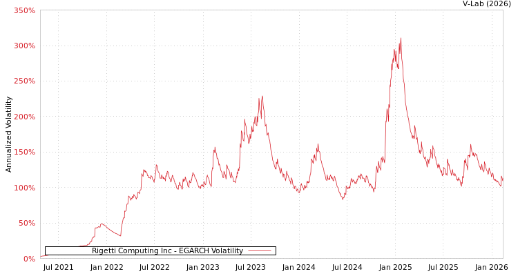 graph of Rigetti Computing Inc EGARCH