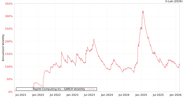 graph of Rigetti Computing Inc GARCH