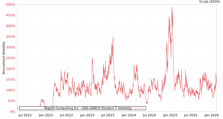 graph of Rigetti Computing Inc GAS-GARCH-T
