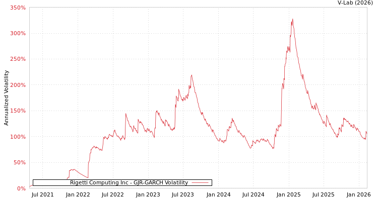 graph of Rigetti Computing Inc GJR-GARCH