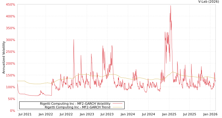 graph of Rigetti Computing Inc MF2-GARCH