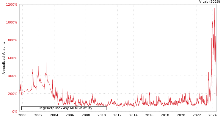 graph of Regenetp Inc AMEM