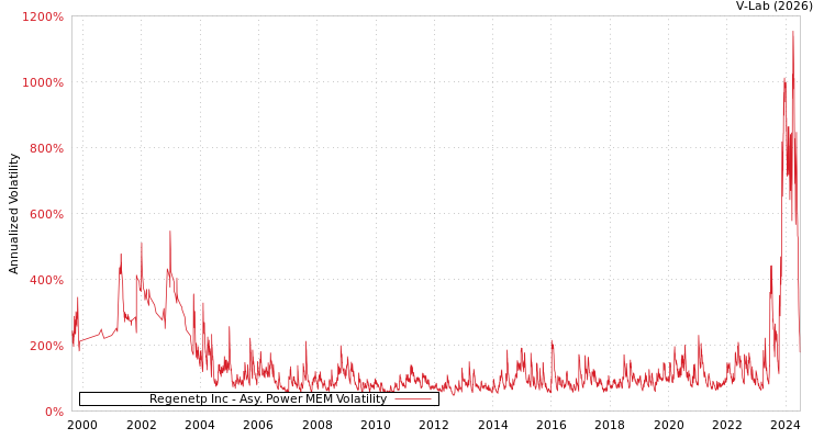 graph of Regenetp Inc APMEM
