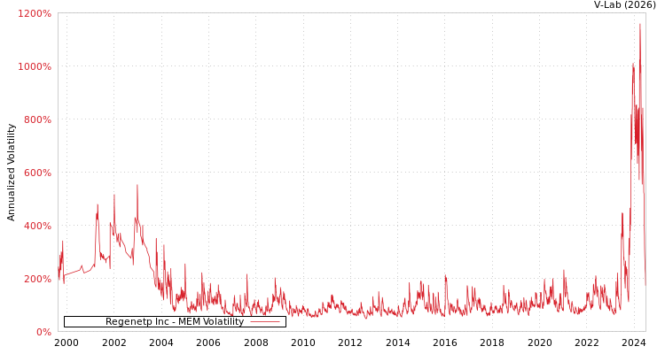 graph of Regenetp Inc MEM