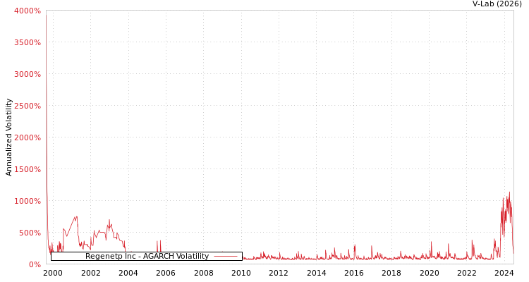 graph of Regenetp Inc AGARCH