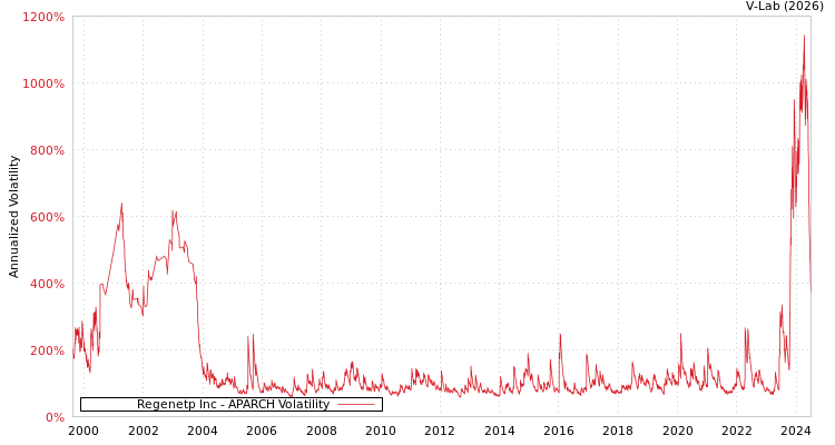 graph of Regenetp Inc APARCH