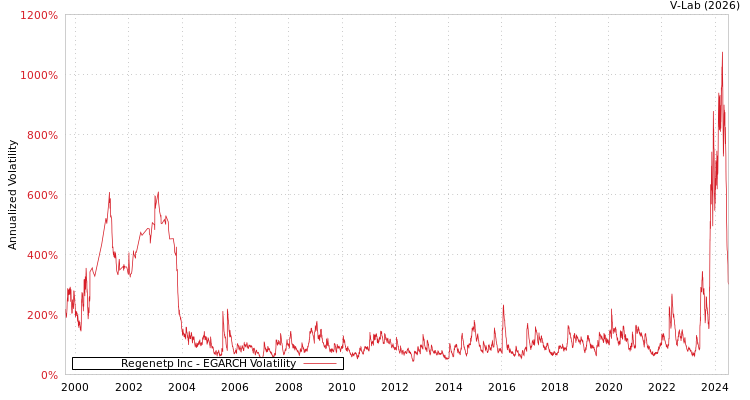graph of Regenetp Inc EGARCH