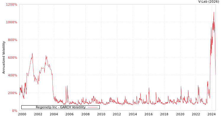 graph of Regenetp Inc GARCH