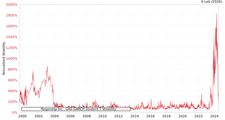 graph of Regenetp Inc GAS-GARCH-T